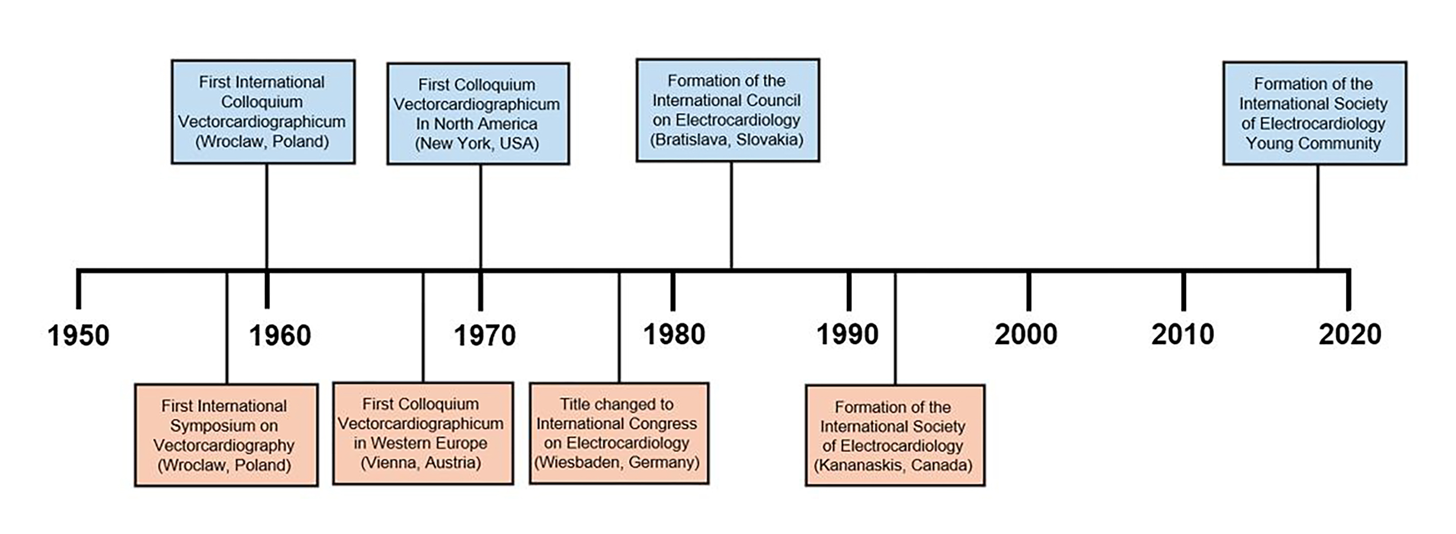 ISE timeline